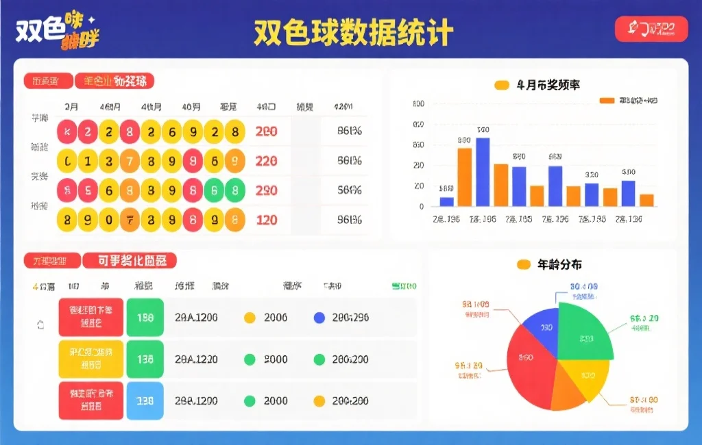 一张展示双色球开奖数据统计的图表，包含中奖数字分布、月份中奖频率和年龄分布可视化